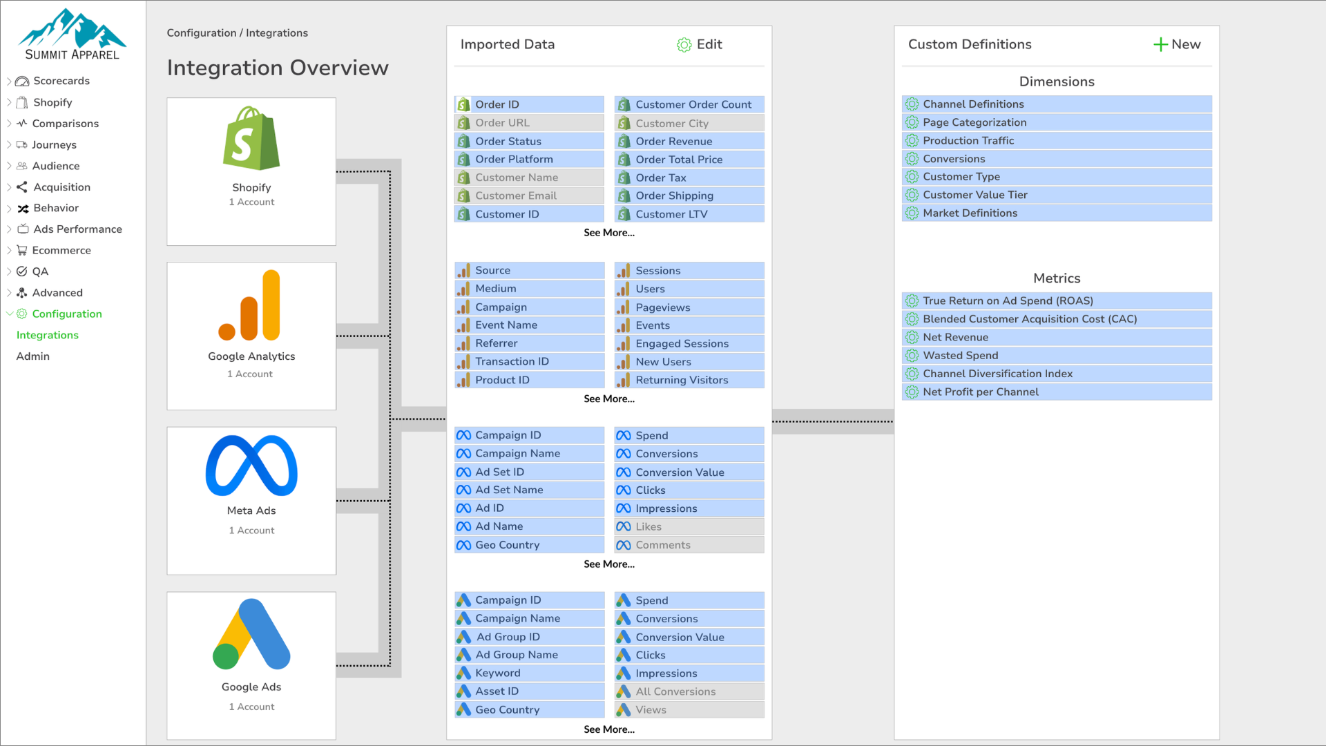Diagram showing Overlook integrations to Google Ads, Meta Ads, Google Analytics, Shopify, and more